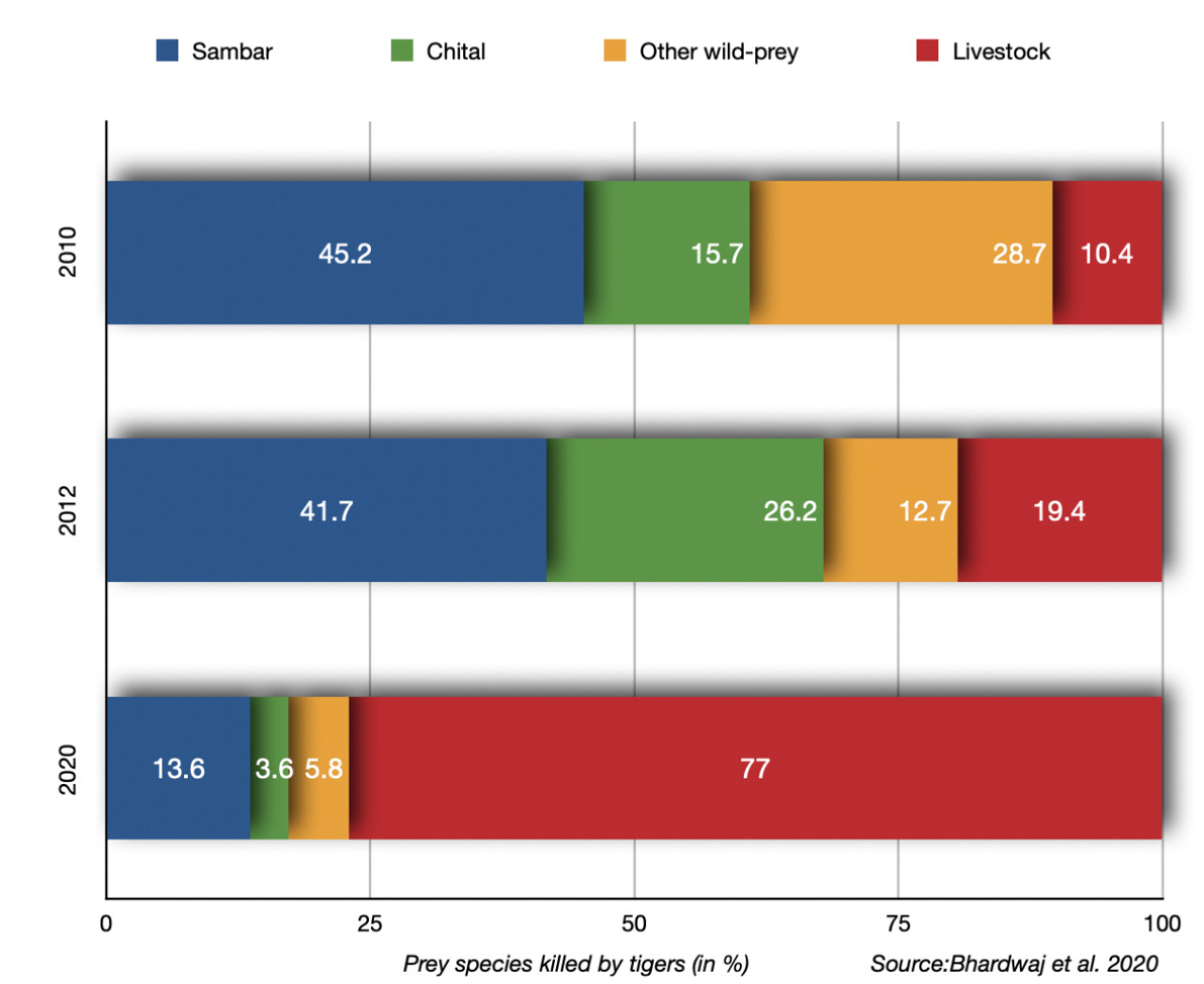 Sariska graph - The Changing Diet Of Tigers In Sariska | Nature inFocus